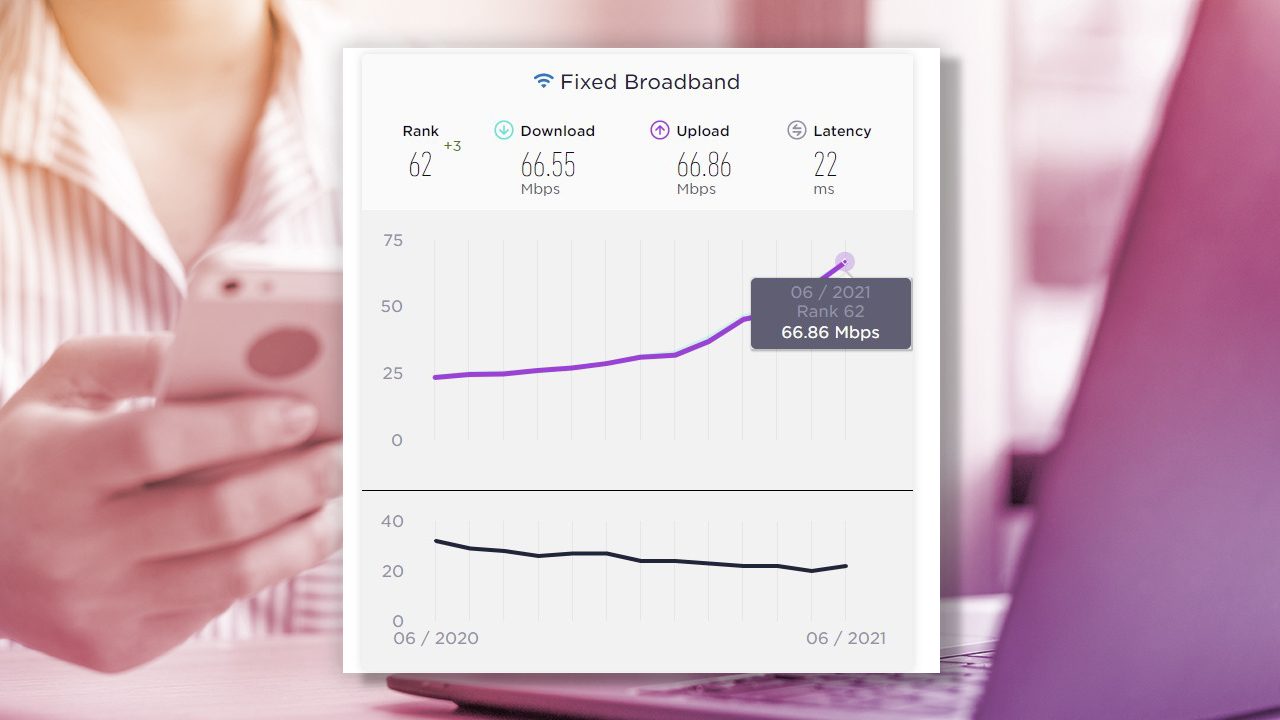 PH rises 47 spots in fixed broadband speed rankings since June 2020 – Ookla