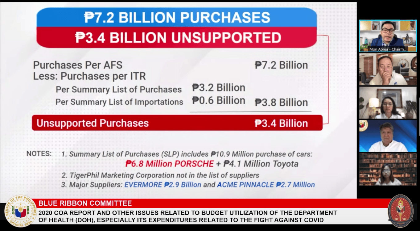 Senate finds Pharmally tax records with P3.4 billion ‘unsupported purchases’
