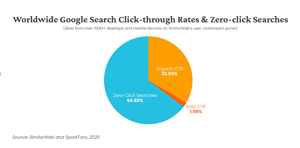 Les gens cliquent moins sur les liens de recherche (recherches sans clic)