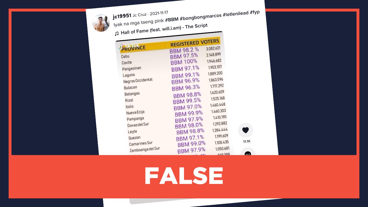 FALSE: Comelec releases voter preference results all favoring Marcos Jr.