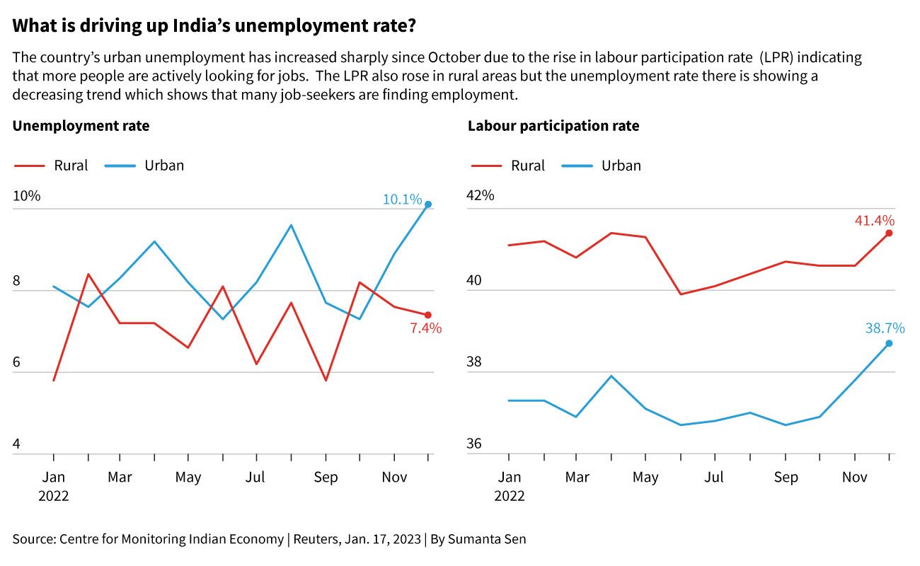 Meskipun India mengalami pertumbuhan ekonomi, hanya sedikit lapangan kerja dan upah yang rendah bagi kaum muda perkotaan