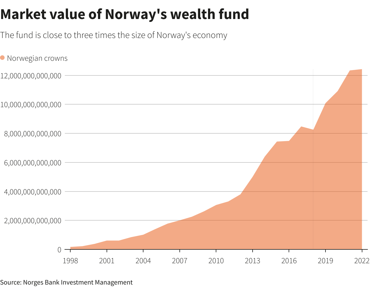 Dana kekayaan negara Norwegia mengalami kerugian sebesar 4 miliar