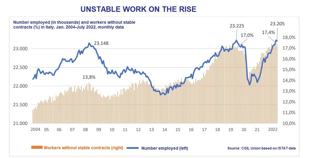 Italia impulsa el mercado laboral de corta duración ignorando el ejemplo de España