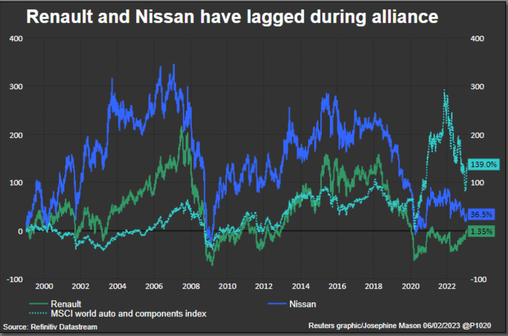 In alliance reboot, Nissan to buy up to 15% stake in Renault EV unit