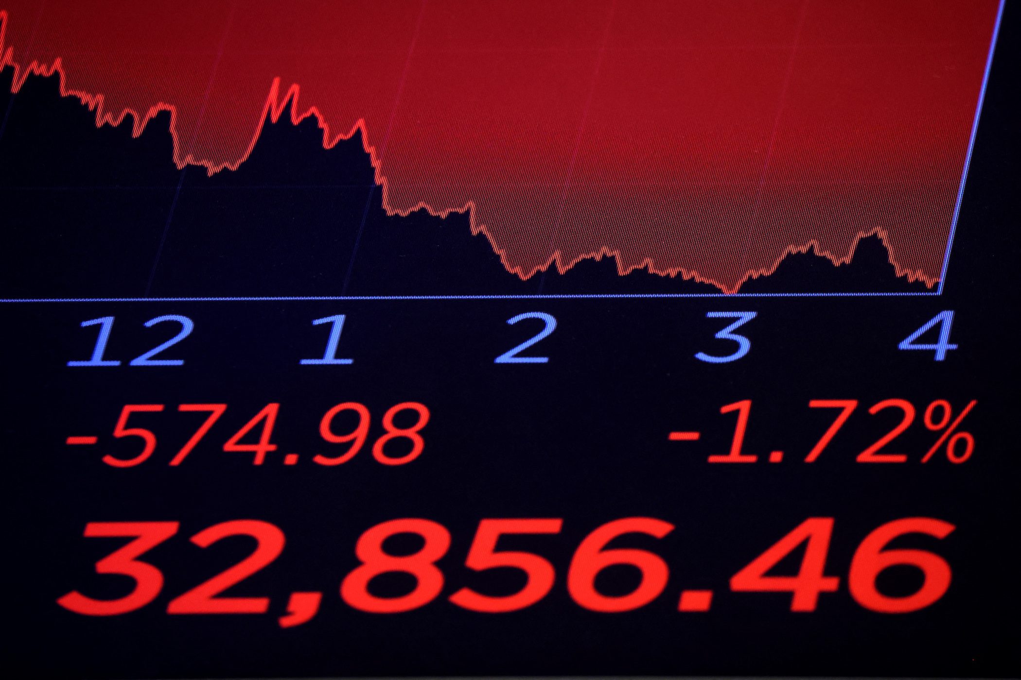 Wall Street ends sharply lower, Treasury yield inversion widens after Powell remarks