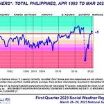 SWS Net Gainers of Filipinos who say life is better still remained ‘high’ thumbnail