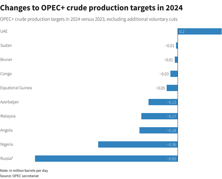 EXPLAINER How OPEC+ deal cuts oil supply until end of 2024