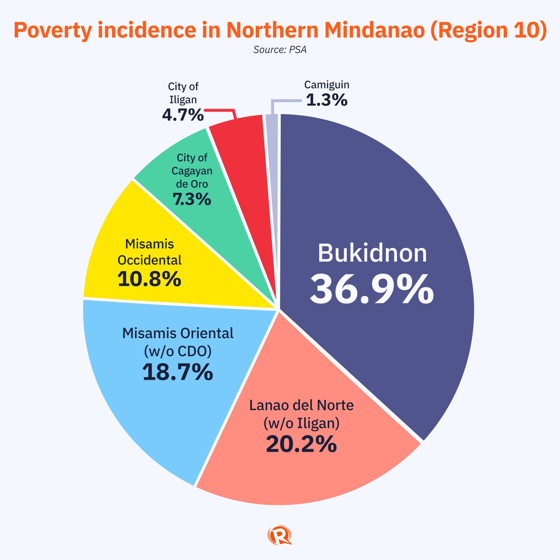 Northern Mindanao crafts six-year plan to reduce high poverty incidence