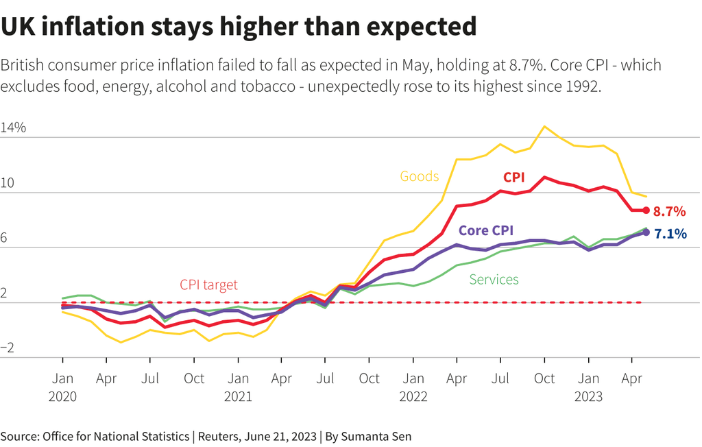 Fall In Inflation UK's stubborn inflation fails to fall, turning up heat on Bank of England