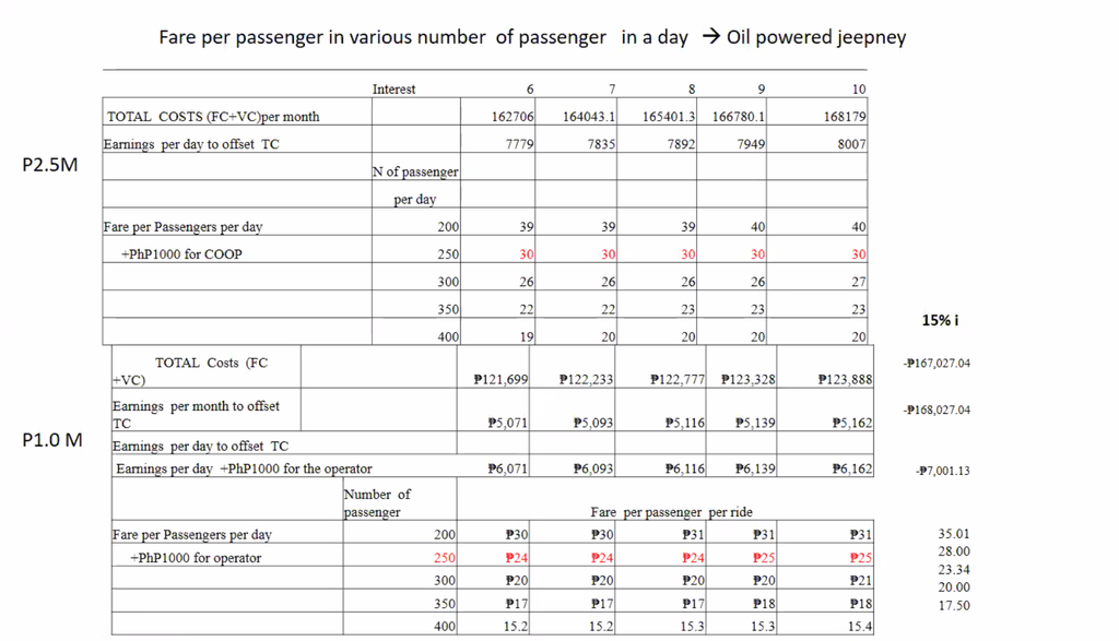 Minimum Fare Can jeepney fares stay at P15 after modernization? Experts fear it ...