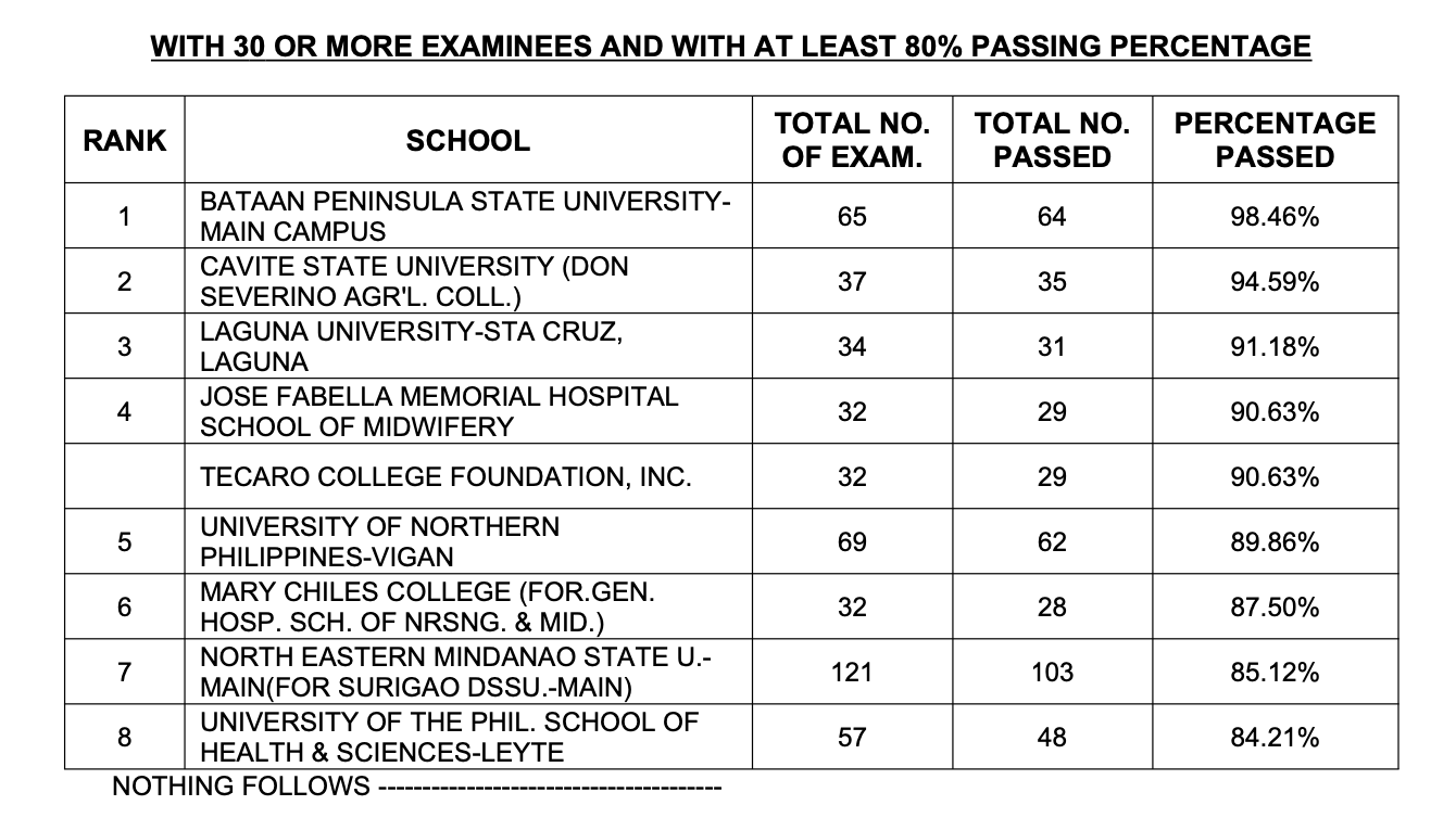 RESULTS: April 2024 Licensure Examination for Midwives