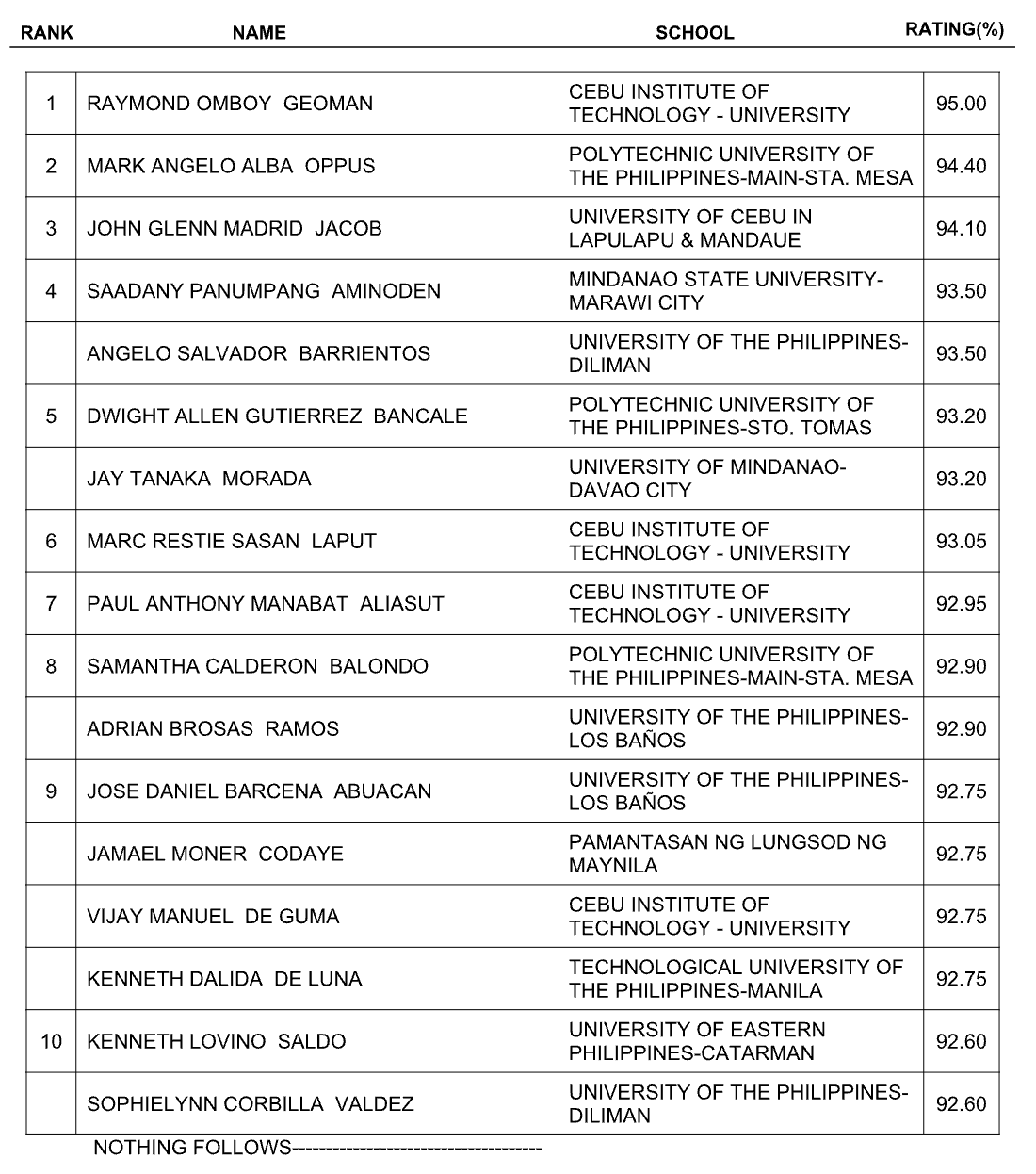 TOPNOTCHERS: April 2024 Registered Electrical Engineers and Master Electricians Licensure Examination