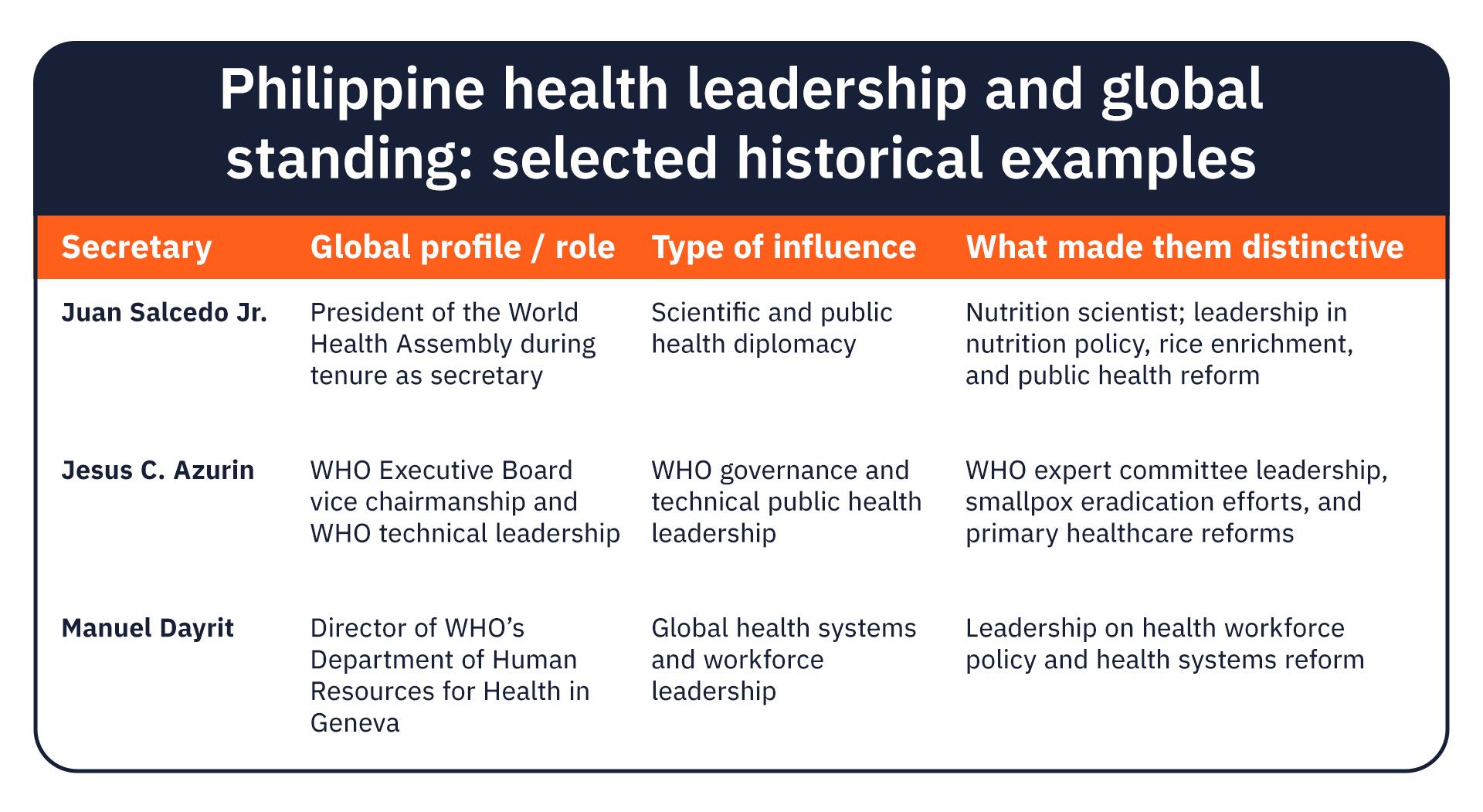 Philippine health leadership over the years
