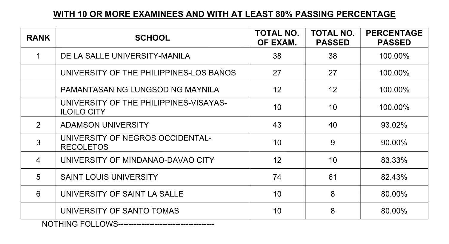 RESULTS: May 2026 Chemical Engineers Computer-Based Licensure Examination