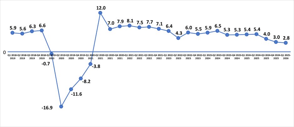 Oil shock, corruption scandal drag Philippine economy’s growth to 2.8% in Q1 2026