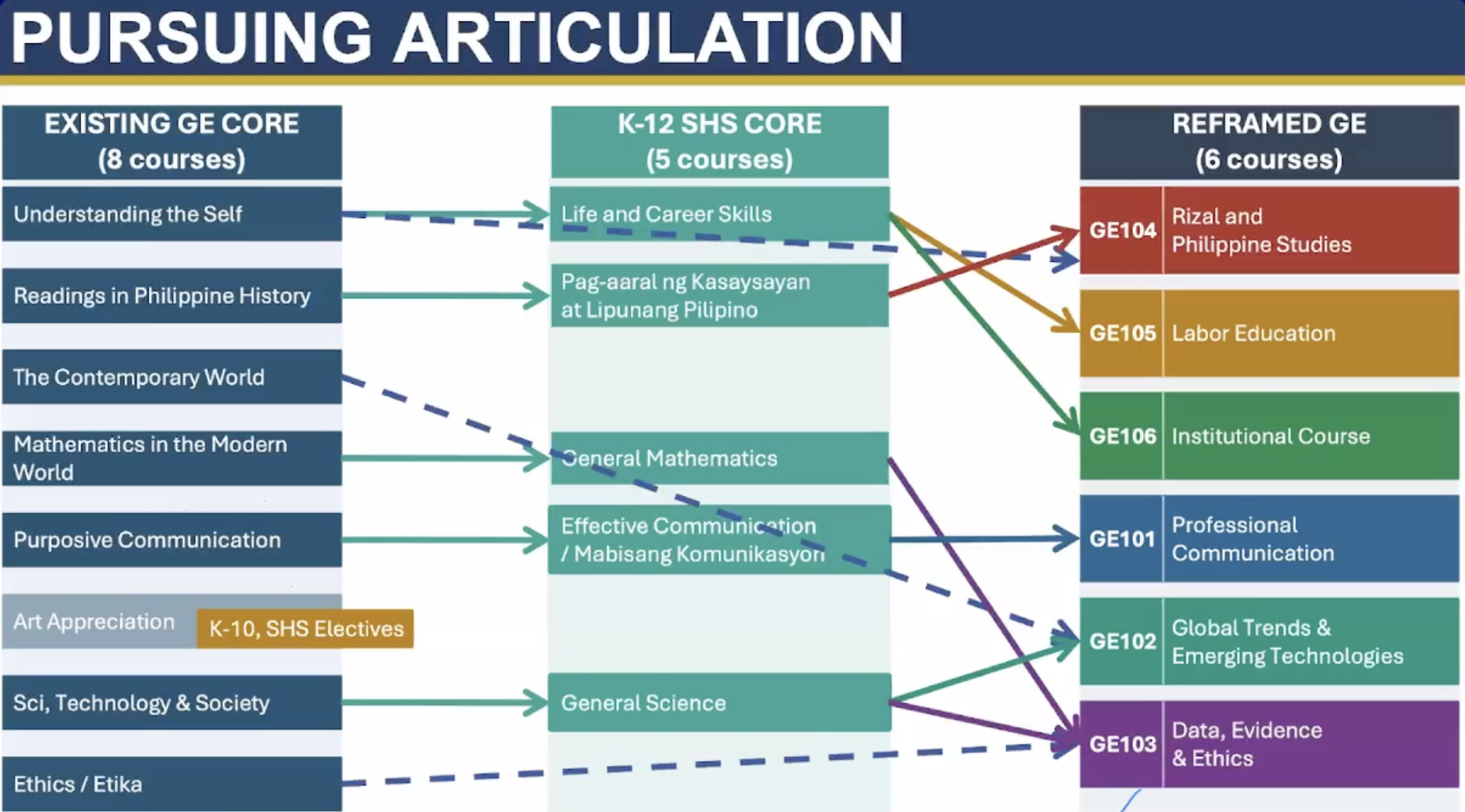 FAST FACTS: CHED’s proposed reframed general education curriculum