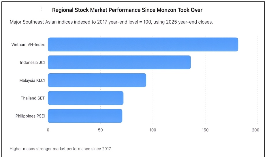 PSE Leadership Under Scrutiny: Did Structural Fixes Miss Deeper Market Problems?