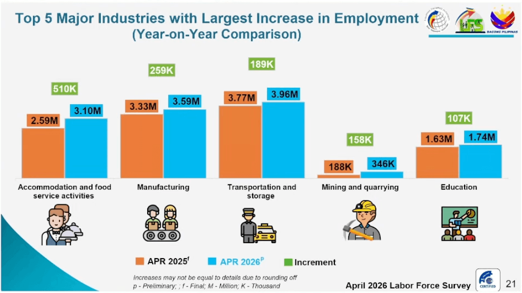 Unemployment eases to 4.7% but underemployment con