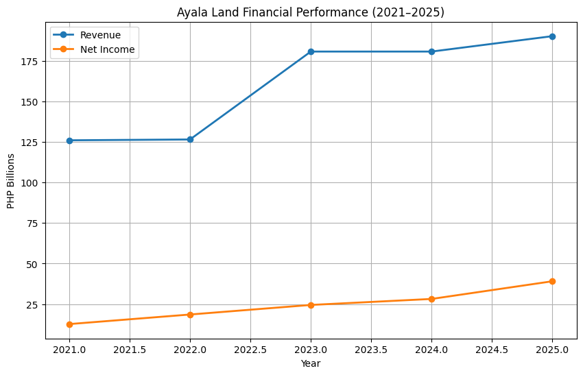 [Vantage Point] Ayala Land: The urban machine
