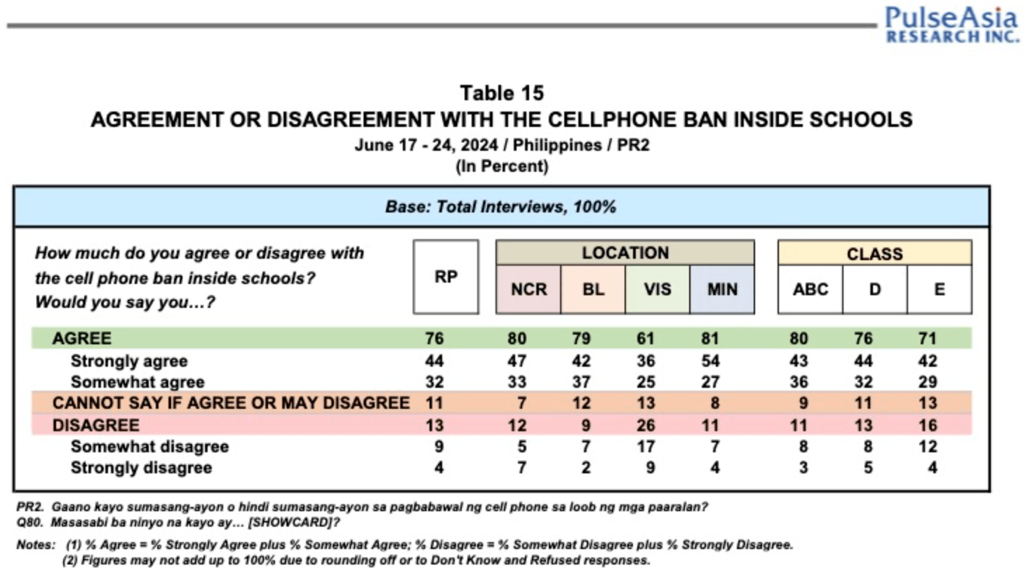 Pulse Asia survey, cellphone ban, schools