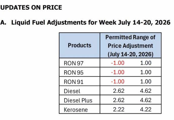 Diesel prices hiked again on July 14