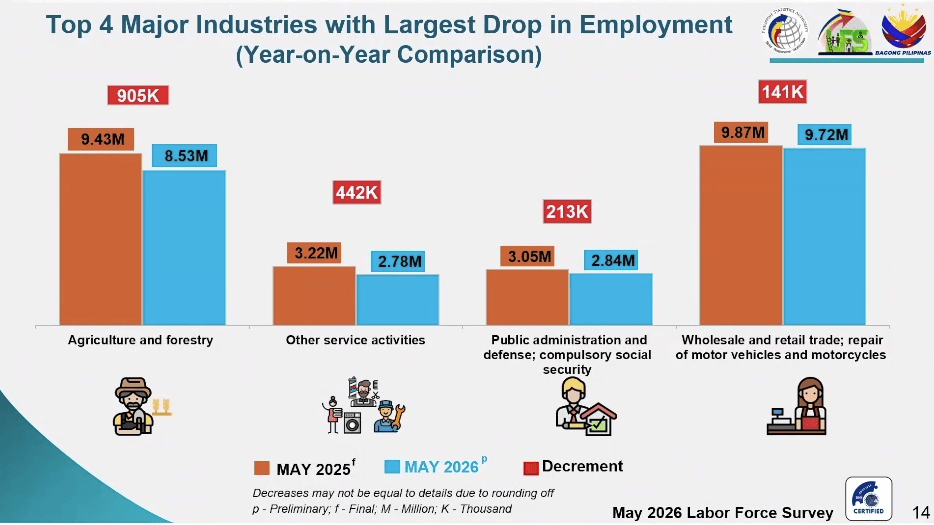 Unemployment inches up to 4.8% in May 2026 as farm jobs take a hit
