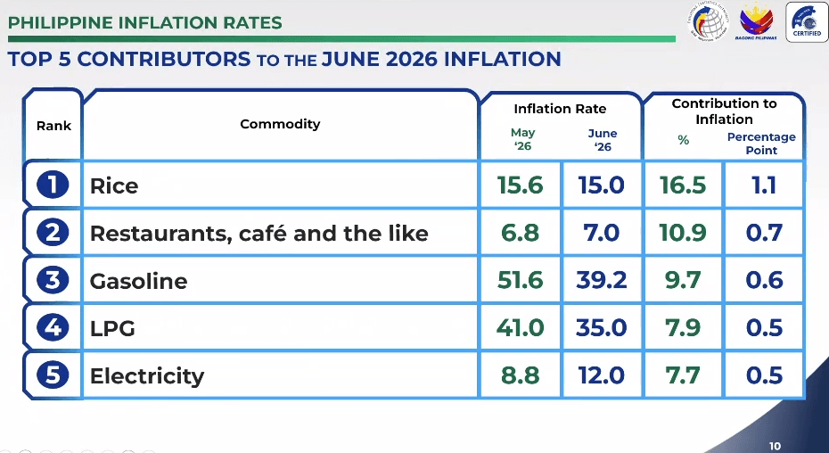 Inflation eases to 6.4% in June 2026 as fuel, food prices cool