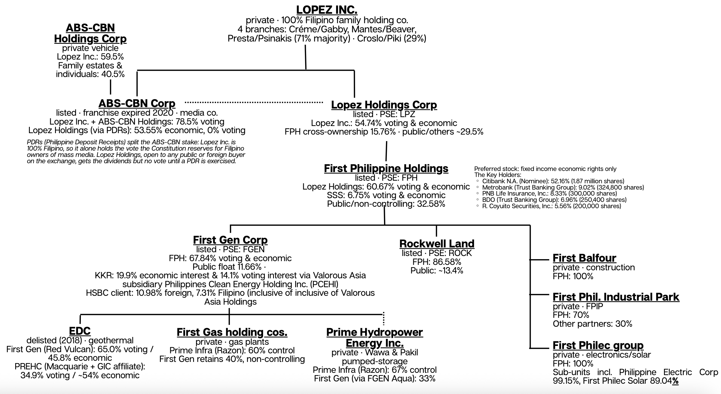 Lopez empire shareholder tree
