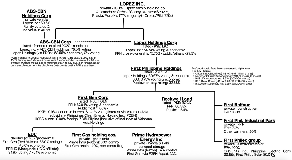 Lopez empire shareholder tree