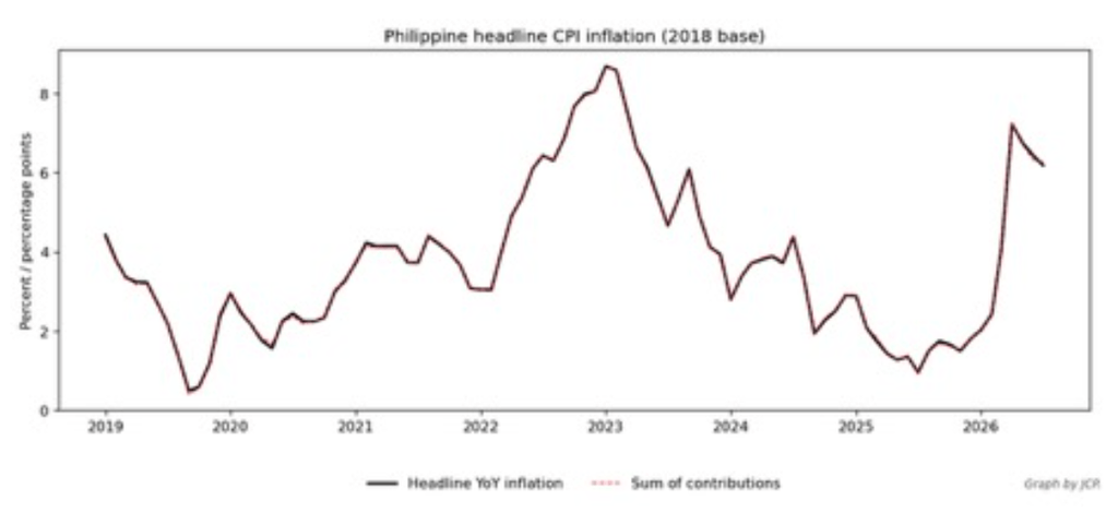 Philippine headline inflation CPI