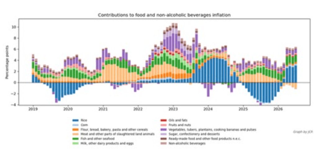 Philippine inflation table
