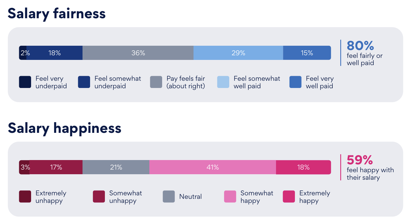59% of Filipino workers happy with salary, 45% say pay falls short – Jobstreet