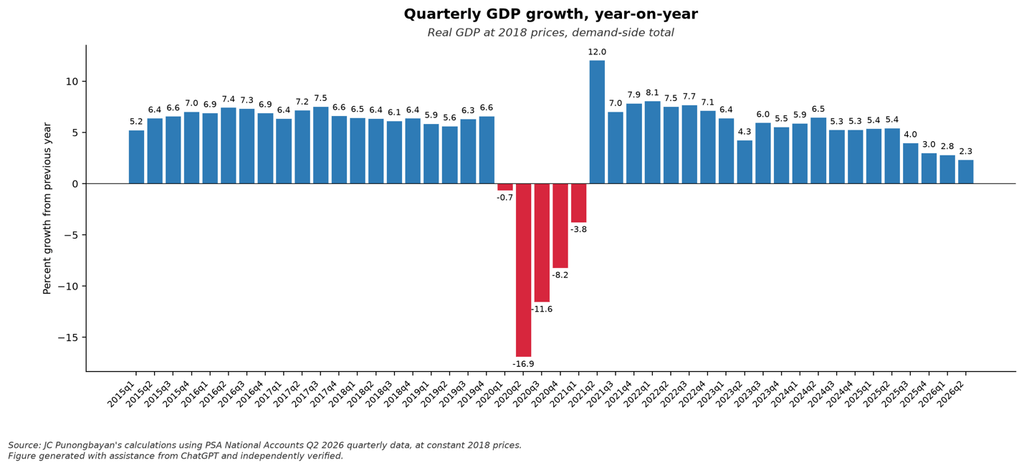 quarterly Philippines GDP growth, year on year 2026