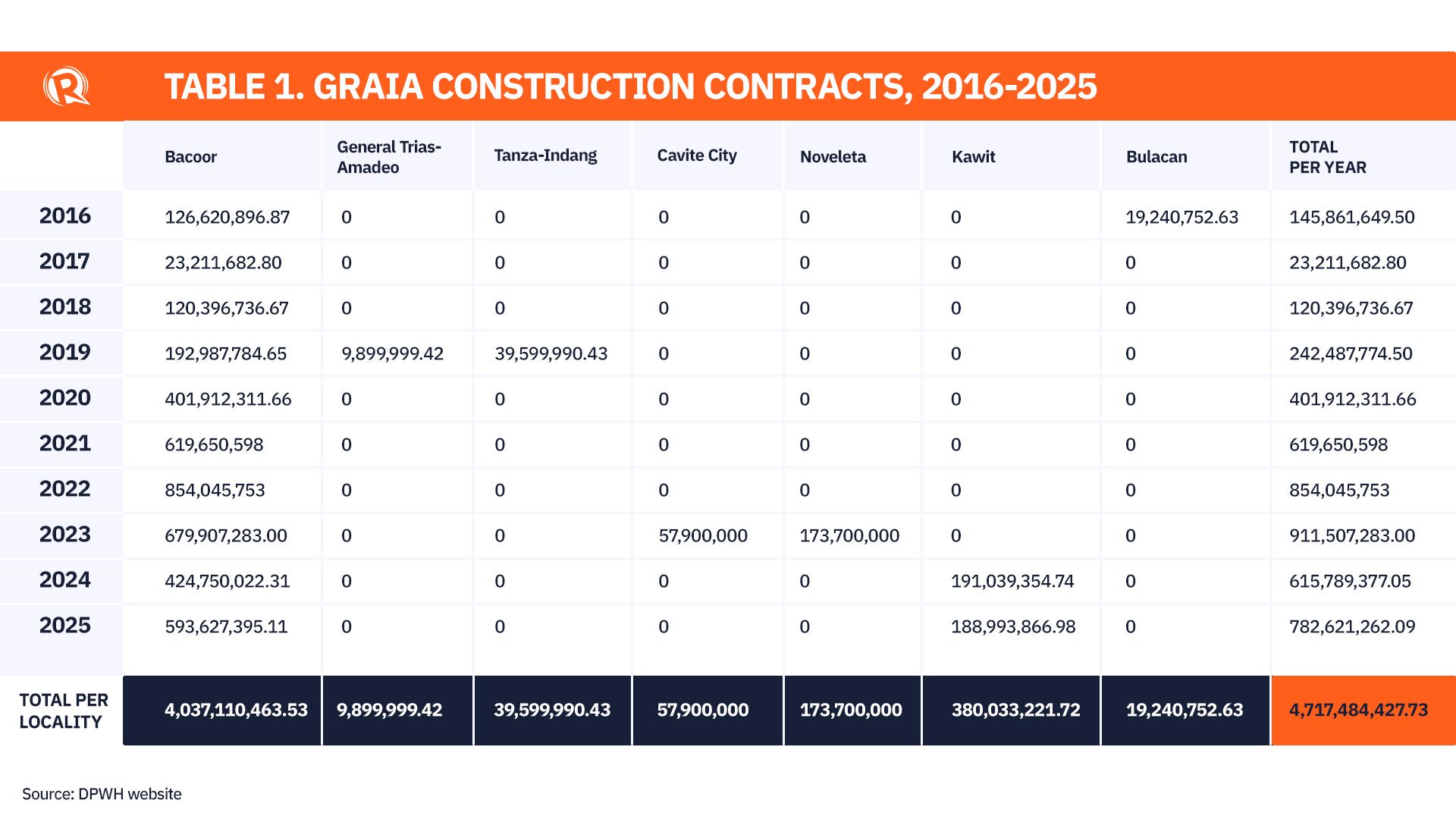 Bong Revilla's sister bags almost P5-billion DPWH contracts in family's Cavite bailiwick