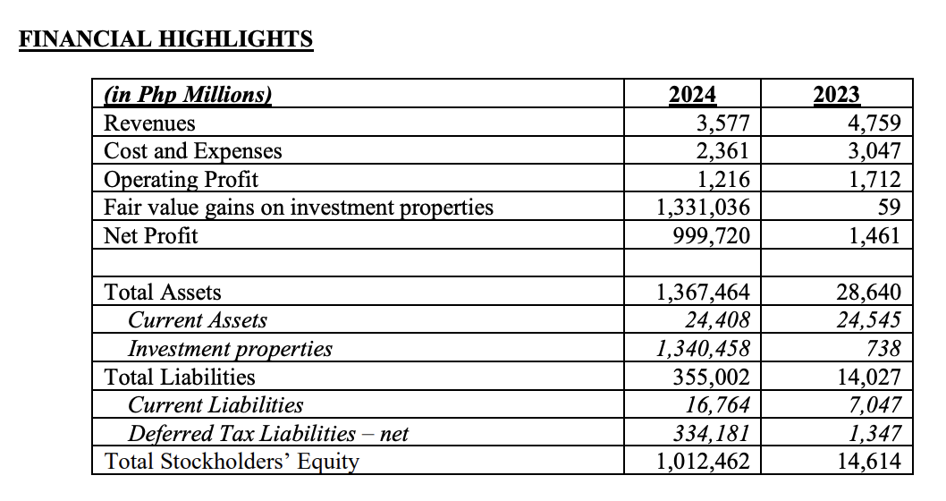 Villar Land scandal escalates from valuation questions to governance and disclosure gaps
