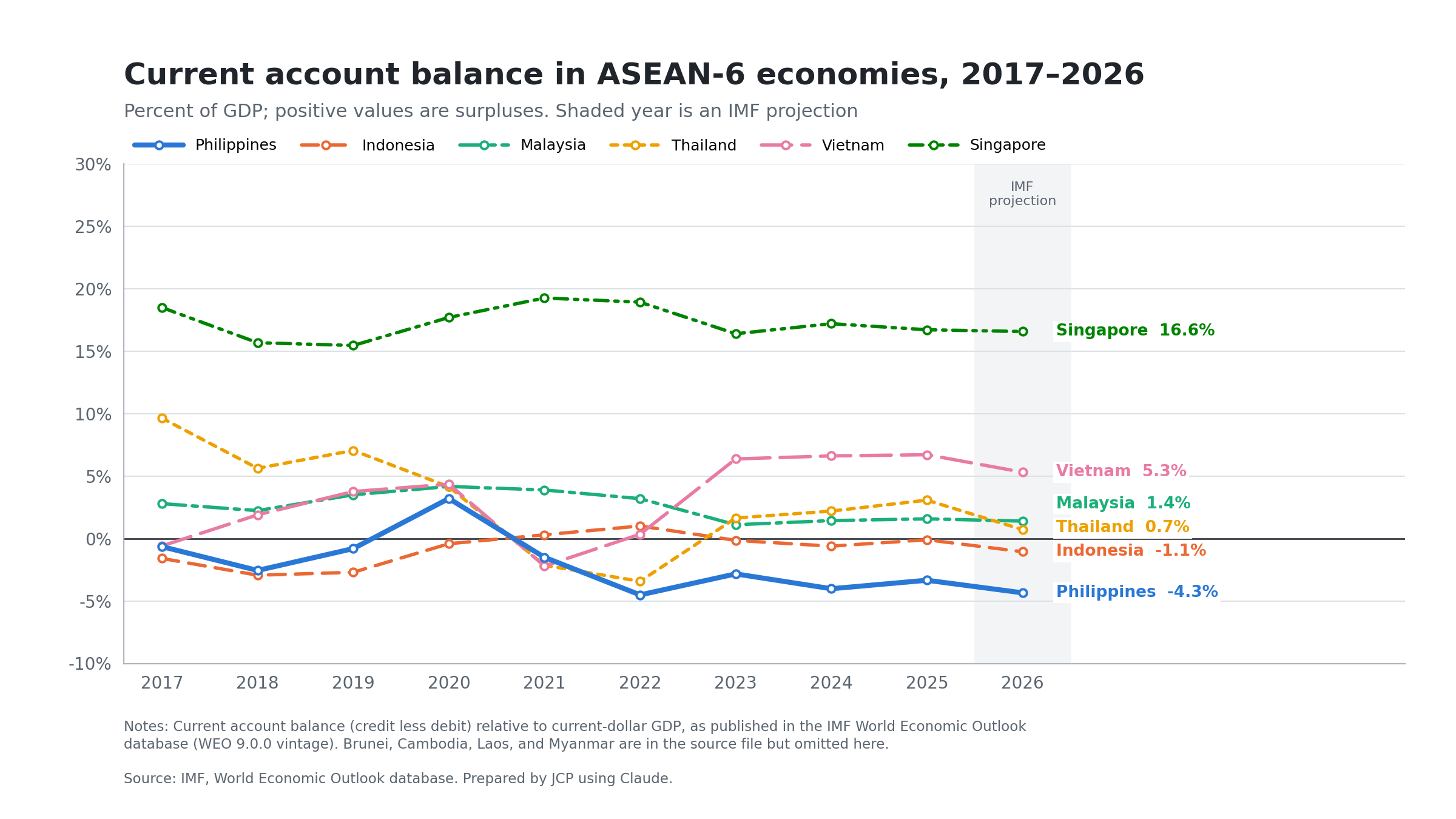 current account balance asean 6 economies 2017 to 2026, figure, graph
