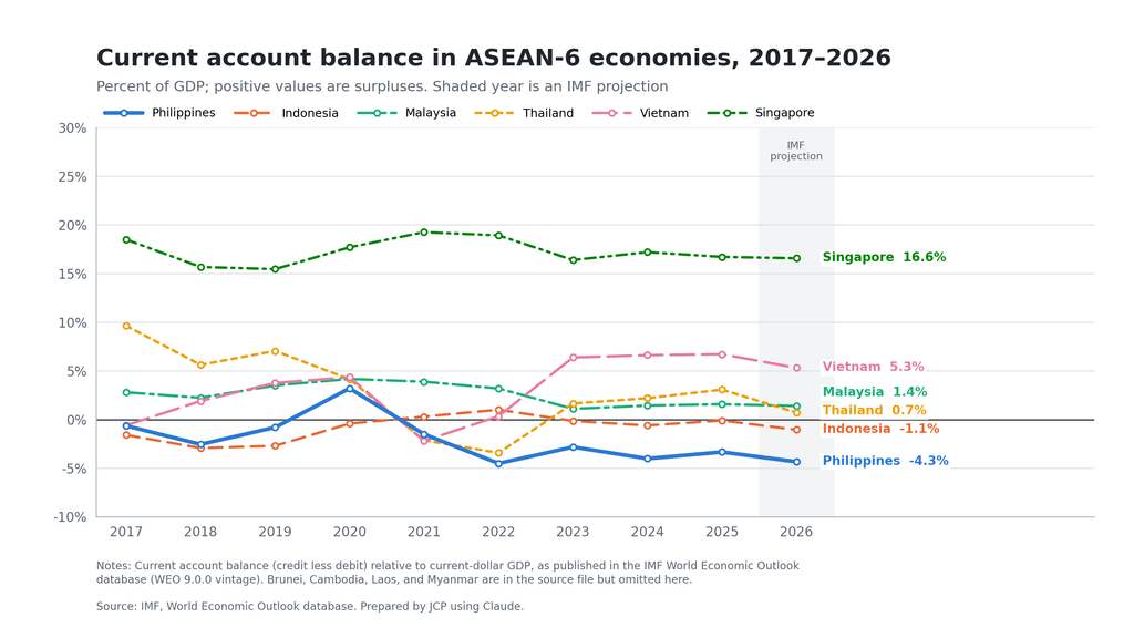 current account balance asean 6 economies 2017 to 2026, figure, graph