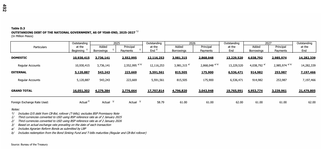 Should you worry about the Philippines’ P21-trillion debt burden in 2027?