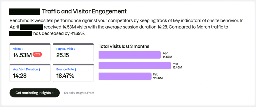 Analytics showing website traffic in the millions