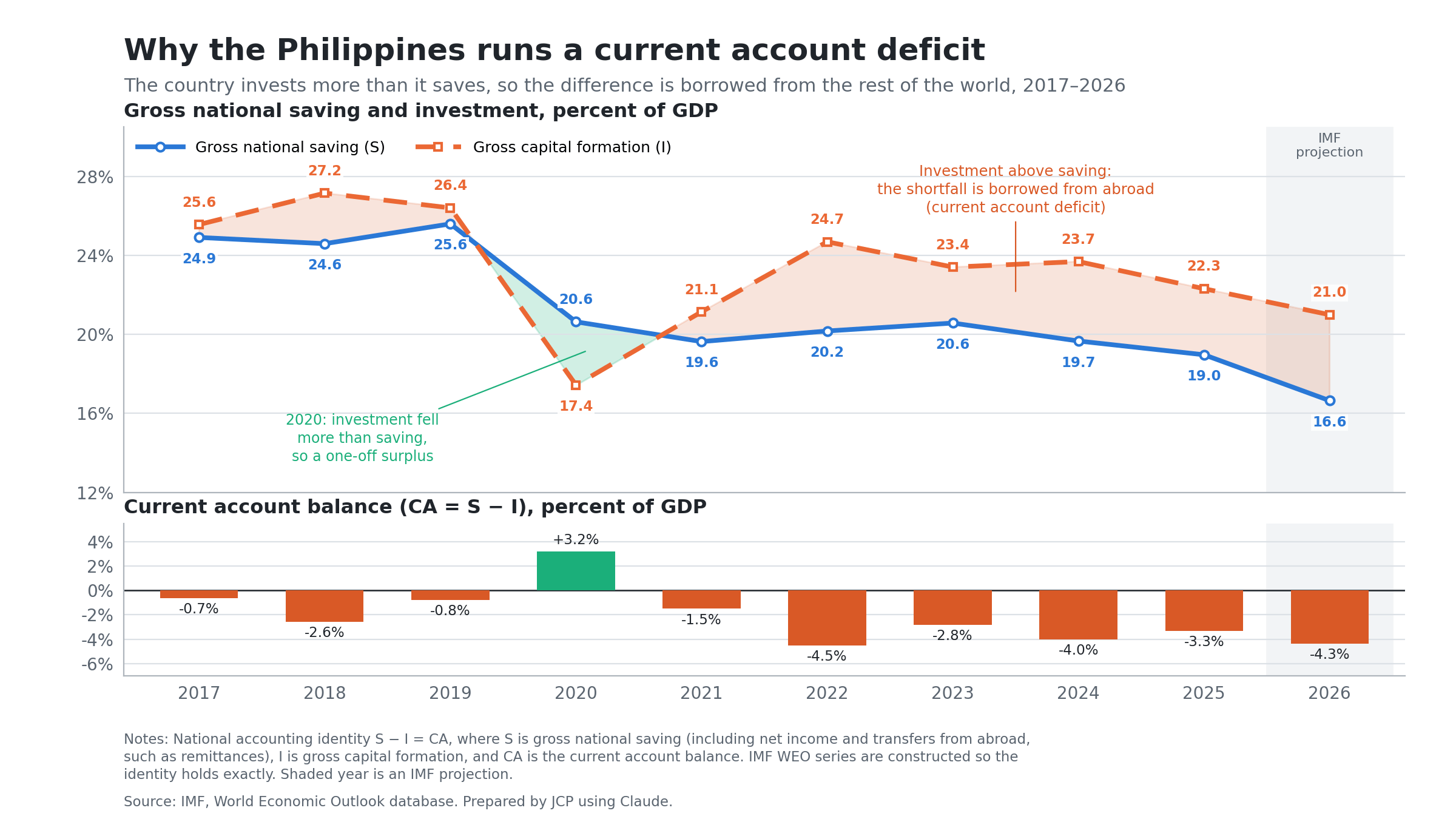 Philippines current account deficit 2017 to 2026