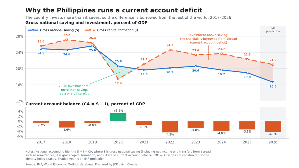 Philippines current account deficit 2017 to 2026