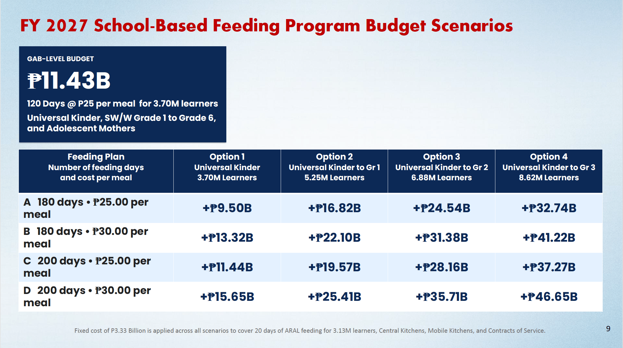 After lower budget in House version, DepEd asks Senate for P147 billion more