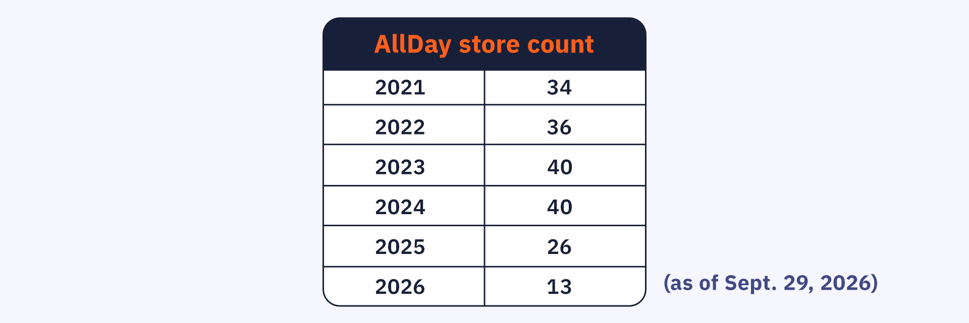 AllDay store count