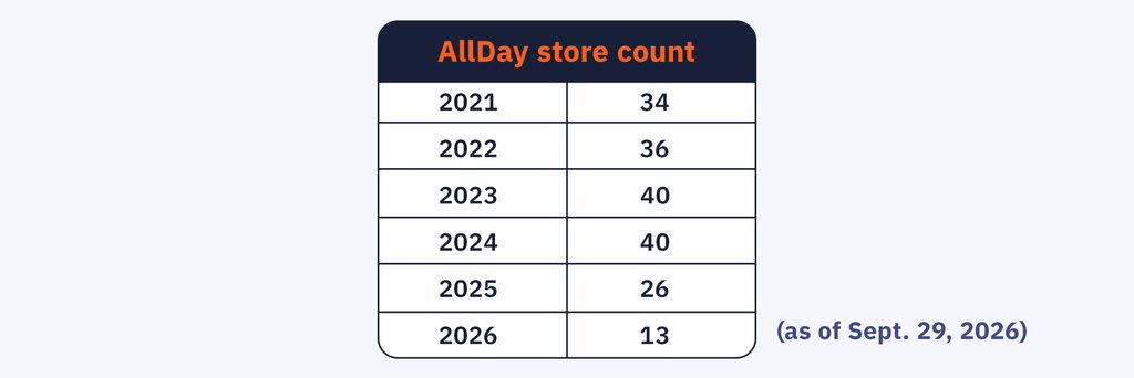 AllDay store count