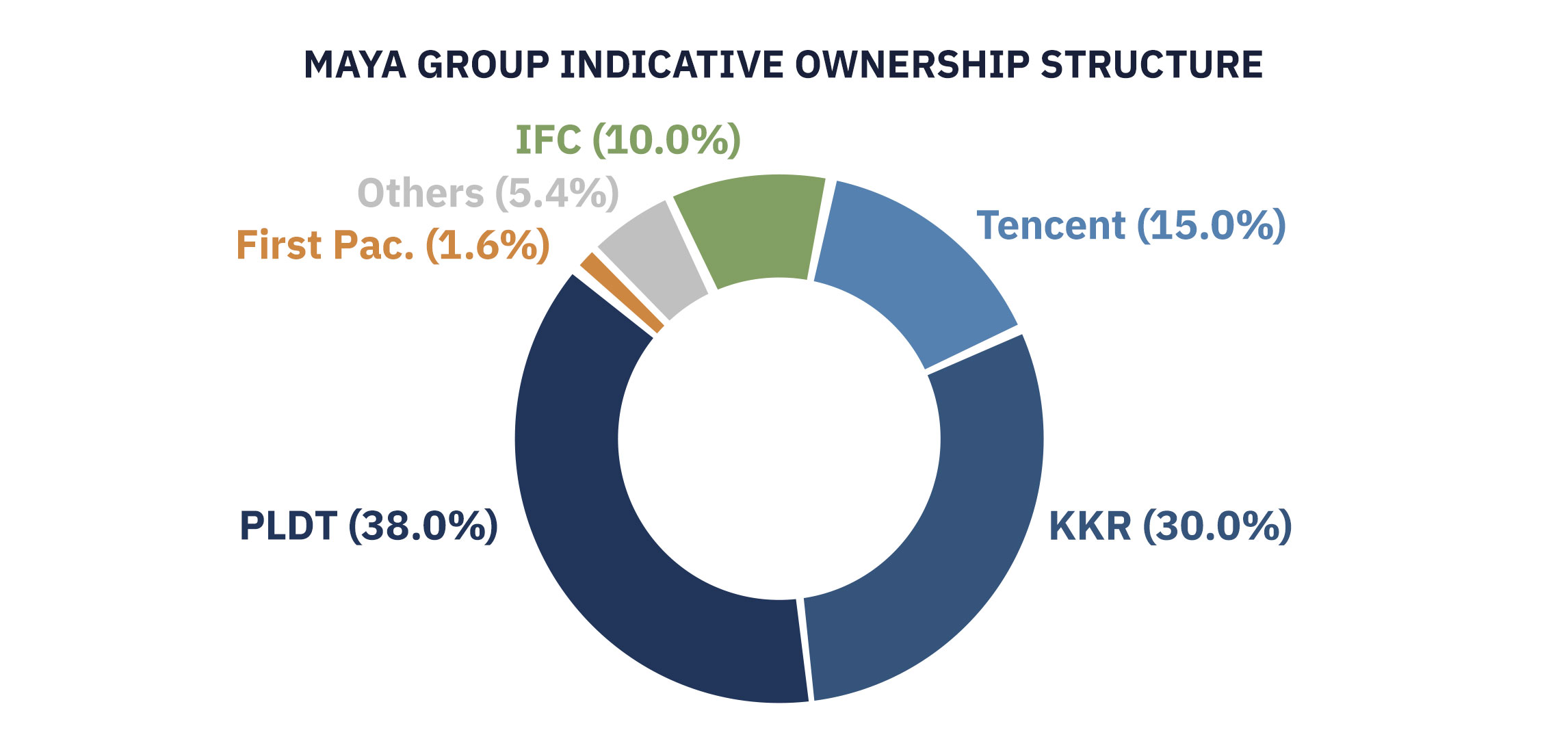 Maya Group indicative ownership structure graph