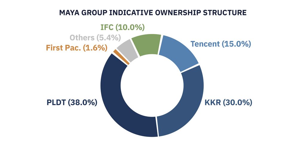Maya Group indicative ownership structure graph