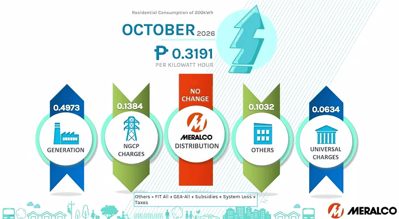 Meralco electricity rates rise in October 2026 as generation costs rise