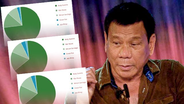Duterte sweeps Rappler online polls for 3rd presidential debate