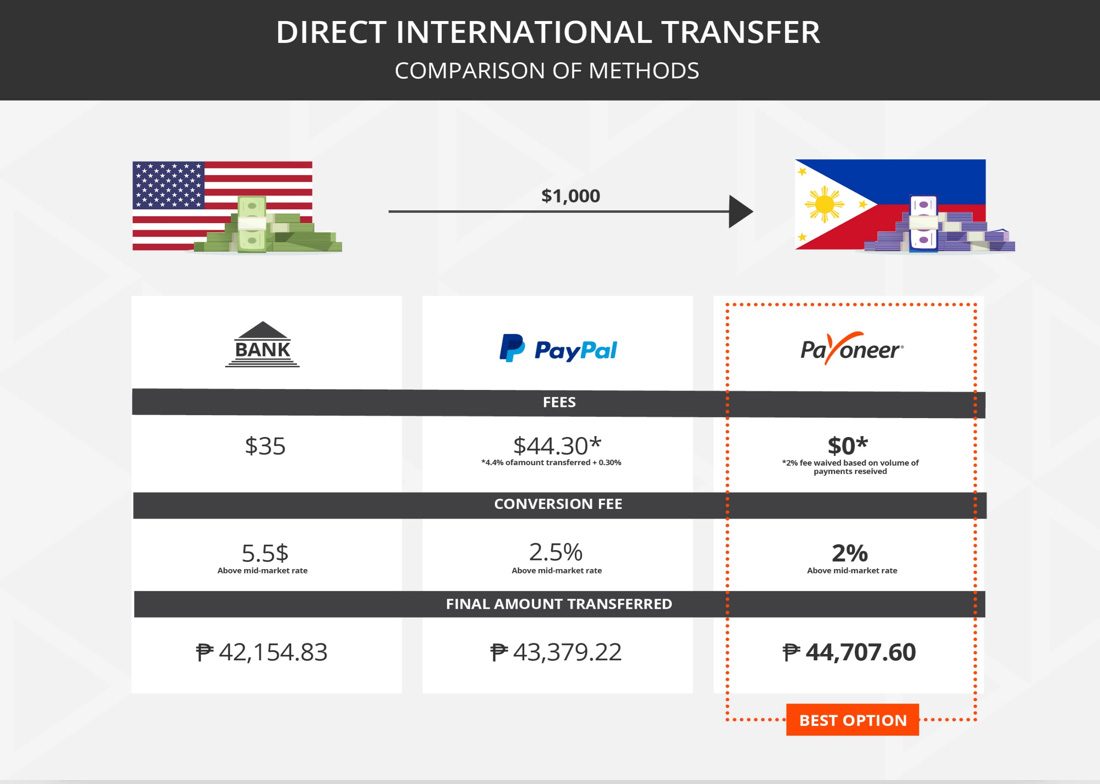 An excerpt of a July 2016 report done by a fintech research firm Let’s talk Payments which did a comparison study between different methods of cross border payments from the Philippines. Image from Payoneer. 
  