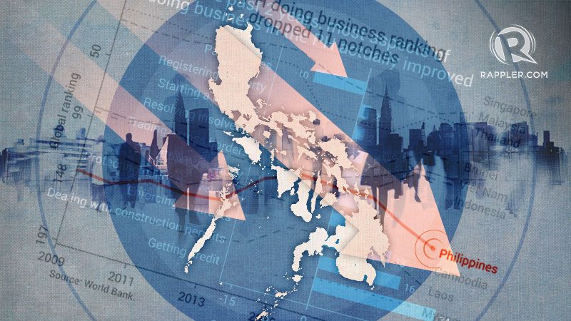 [ANALYSIS] Ease of doing business: Why is the PH rank plummeting?